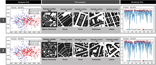 Figure 16. Street network form in the Macau Peninsula: a morphological comparison between samples from the Macau Peninsula and algorithmically identified slices of Portuguese cities (group 1 represents the serial number and similarity between Macau Peninsula sample slice No. 596 and similar sample slices from the other four Portuguese cities. Group 2 represents the serial number and similarity between Macau Peninsula sample slice No. 607 and similar sample slices from the other four Portuguese cities).
