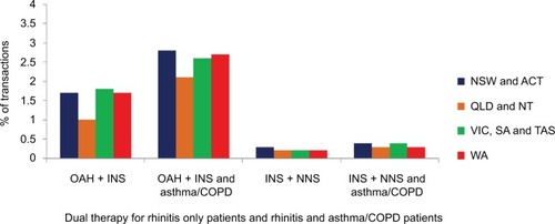 Figure 3 Proportion of transactions where dual OAH and intranasal corticosteroid therapy and dual intranasal corticosteroid and NNS were purchased without asthma/COPD therapy from pharmacies in NSW and ACT (n=1,394,209); QLD and NT (n=856,423); VIC, SA and TAS (n=1,121,144); and WA (n=702,720) and with asthma/COPD therapy in NSW and ACT (n=64,461); QLD and NT (n=35,803); VIC, SA and TAS (n=45,186); and WA (n=27,247).