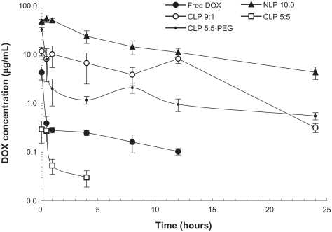 Figure 4 Plasma concentrations of doxorubicin (DOX) after intravenous injection of 5 mg/kg DOX-loaded liposomes or free DOX.Note: The results represent the mean plus or minus the standard deviation from four to six mice per time point.Abbreviations: CLP, cationic liposome; NLP, neutral liposome; PEG, polyethylene glycol.