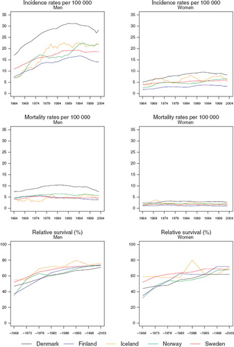 Figure 3. Trends in age-standardised (World) incidence and mortality rates per 100 000 and age-standardised (ICSS) 5-year relative survival for patients of bladder cancer by sex and country. Nordic cancer survival study 1964–2003.