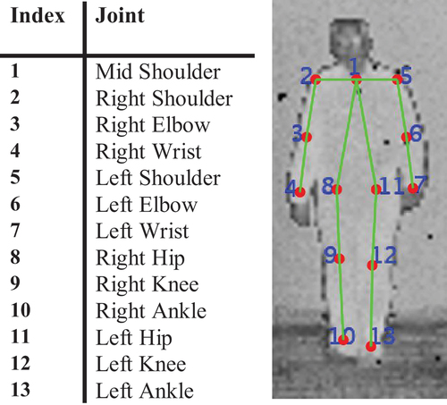 Figure 6. The skeleton model that we use in this work. Left: index of each joint in the skeleton model. Right: skeleton model in a sample frame.