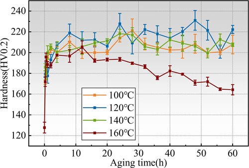 Figure 14. The microhardness evolution during aging at different temperatures.
