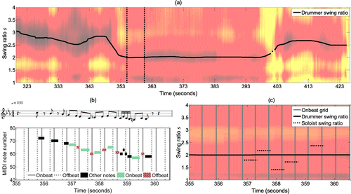 Figure 11. Swingogram analysis of a solo-section from the 1957 recording of ‘Blue Train’. See Section 5.2.3 for discussion.