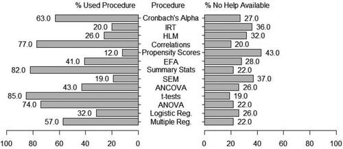 Fig. 1 Percent of faculty who have used procedure in last 5 years in general U.S. sample. Percent who do not have help available to them with the procedure.