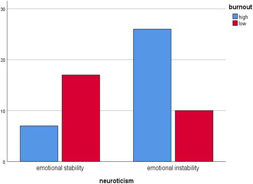 Figure 3 The occurrence of burnout: the Eysenck personality- to professional exhaustion.