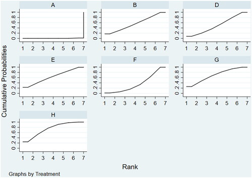 Figure 12. Cumulative ranking probabilities for Karnofsky performance status in the network meta-analysis.