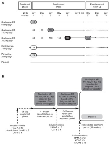 Figure 1 Schedule for study treatments in (A) acute studies and (B) maintenance study.Notes: (A) aEnrollment was a maximum of 28 days prior to randomization; bD1448C00009 and D1448C00011 only; cD1448C00009 and D1448C00010 only; down-titration in D1448C00009 only; dD1448C00010 only; eD1448C00011 only. (B) aTitration: Days 1–2 50 mg/day, Day 3 onwards 150 mg/day; btitration: Days 1–2 50 mg/day, Days 3–4 150 mg/day, Day 5 onwards 300 mg/day; cmaximum, or until anxiety event, or cessation of the study.© Wolters Kluwer Health; reproduced with kind permission from Khan et alCitation21 and Katzman et alCitation25 respectively.