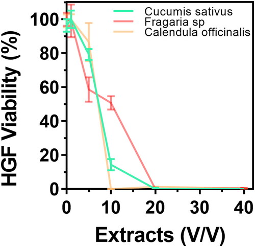 Figure 5. Dose-response curve of the HGFs after 24 h of culture with the hydroglycolic extracts.