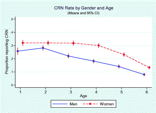 Figure 1. Cost-related medication non-adherence by gender and age. Age groups: 1, 18–24; 2, 25–34; 3, 35–44; 4, 45–54; 5, 55–64; 6, 65+. Error bars represent 95% CIs. CRN rates (the proportion of those who report CRN) were indicated vertically.