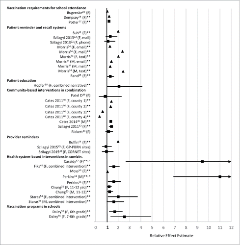 Figure 2. Forest plot of selected HPV vaccination intervention results: series initiation. ▪ : Effect estimates from original source. ▴ : Effect estimates calculated by review authors based on given data in source. *Results presented if study included a measure of series initiation (one or more doses of HPV vaccine). Results were excluded if study did not include a measure of series initiation or if results were not presented in the original paper such that an effect size could be calculated. If studies measured series initiation in more than one population or using different methods, the specifics are indicated in parentheses following the study author's name. F denotes studies that focused on females and M denotes studies that focused on males. Full study characteristics and results can be found in Table 3. **Results were determined to be significant by the original paper. †Effect estimate's confidence intervals could not fit in the plot scale. Cassidy et al. found an OR of 9.43 (2.69–33.10) for series initiation. ‡Effect estimate's confidence intervals could not fit in the plot scale. Perkins et al. found an OR of 11 (6.9–17) for series initiation among males.