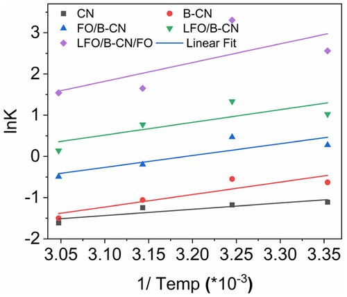 Figure 9. Plots of lnK versus the inverse of temperature (in Kelvin) for the thermodynamic parameter of the photocatalytic removal of NB dye.