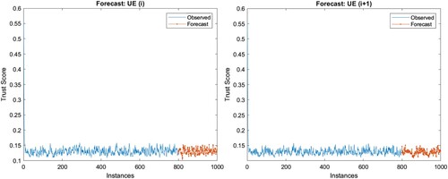 Figure 6. Forecast of trust score of UE(i) (RMSE=0.0133) and UE(i+1) (RMSE=0.0123) for 20% of remainder instances over 80% trained sequence.