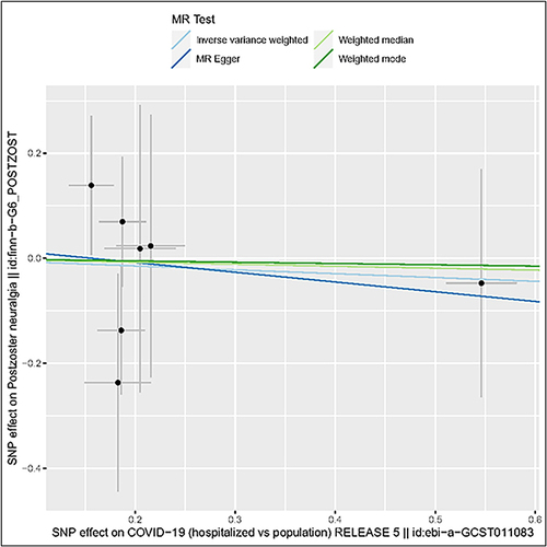 Figure 3 Scatterplot of single-nucleotide polymorphism (SNP) potential effects on COVID-19 to postzoster neuralgia.