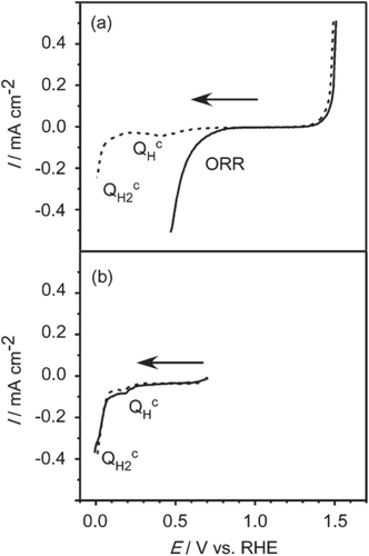 Figure 11. Linear-sweep voltammograms for (a) bare and (b) Cr2O3-coated Rh electrodes in 0.5 M Na2SO4 aqueous solution adjusted to pH 3.6 with H2SO4 under Ar (dashed line) and O2 bubbling (solid line) (scan rate, 5 mV s−1). (Reproduced with permission from [Citation65]. Copyright 2009 American Chemical Society).