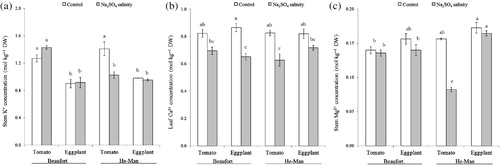 Figure 3. Interactive effects of scion, rootstock and salinity on stem K+ (a), leaf Ca2+ (b) and stem Mg2+ (c) concentration. Vertical bars represent standard errors of means (n = 3); in each bar, values followed by different letters differ significantly at P = 0.05 (SNK test).