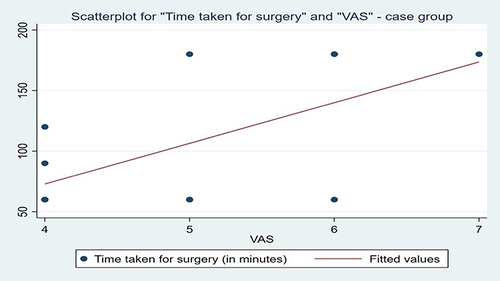 Figure 5 Scatter plot representation of correlation between time taken for surgery and Visual Analogue Scale (VAS) – Test group DIHSFE (Drill Integrated Hydrodynamic Sinus Floor Elevation).