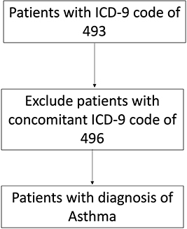 Figure 1 Algorithm to identify the asthma cases in Clinical Data Analysis and Reporting System (CDARS) in Hong Kong.