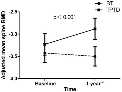Figure 4 Changes in adjusted spine BMD following TPTD compared with BT.