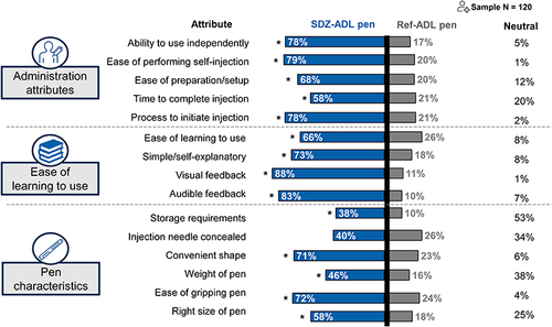 Figure 5 Preference for SDZ-ADL pen vs ref-ADL pen, by direct comparison.