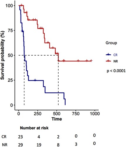 Figure 2. Kaplan-Meier Estimates of OS in Complete Remission vs. Not in complete remission in Treatment Groups of treatment-naive acute myelocytic leukemia patients; CR,Complete Remission;NR,Not in complete remission. The dashed line indicates 50% overall survival probability.