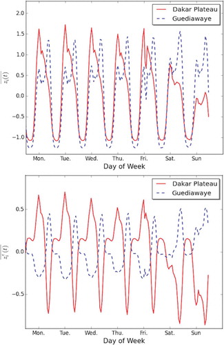 Figure 2. Data transformation of call patterns of two arrordosiments (a subdivision in a department): Dakar Plateau and Guediawaye. (a) z-score normalization and (b) z-score spatial residuals.