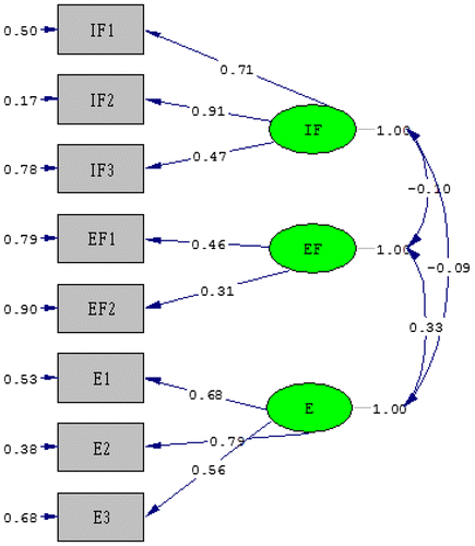 Figure 2. Measurement model. Source: Author’s analysis.