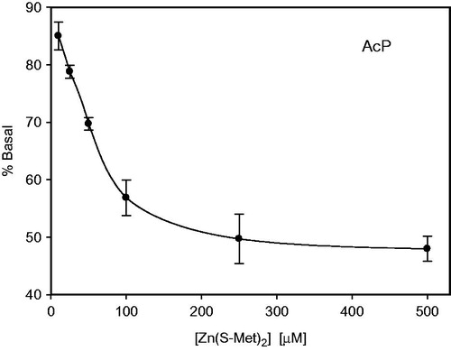 Figure 2. Effect of [Zn(S-Met)2] on AcP activity. Initial rate was determined by incubation of the enzyme at 37 °C for 20 min in the absence or presence of variable concentrations of the inhibitors. The values are expressed as the mean ± SEM of at least three independent experiments.