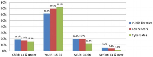 Figure 1. Age distribution of users of PAC (Gomez, Citation2014).