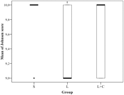 Figure 3. Testis Johnsen score results. †: p < 0.05 compared to S and L + C groups. S: Sham, L: Laparoscopy, L + C: Laparoscopy and CAPE.