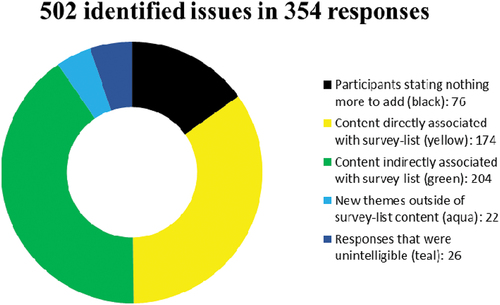 Figure 2. Categorization of data by relationship to the survey-list of ethical situations.
