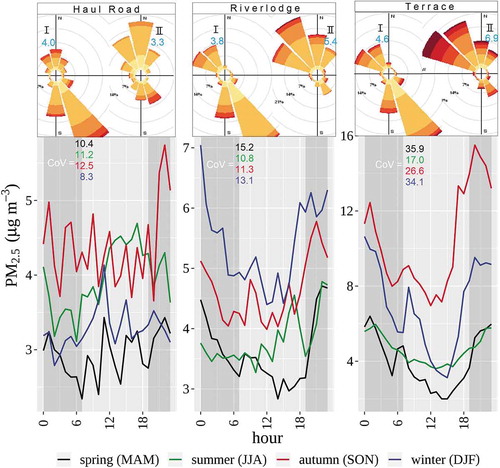 Figure 2. Seasonal distribution of PM2.5 in the TKV. Top: Pollution roses for summer (I) and winter seasons (II) at monitoring stations. Seasonal averages (in μg m−3) are in blue. Bottom: Average of hourly PM2.5 concentrations and their coefficients of variation (CoV). CoV is the standard deviation of hourly concentrations divided by the diurnal mean
