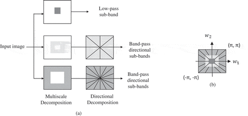 Figure 2. Nonsubsampled contourlet transform. (a) Nonsubsampled filter banks structure that implements the NSCT. (b) Frequency partitioning which is obtained with the filter banks shown in (a). Source: Da Cunha, Zhou, and Do (Citation2006). © IEEE. Reproduced by permission of IEEE.