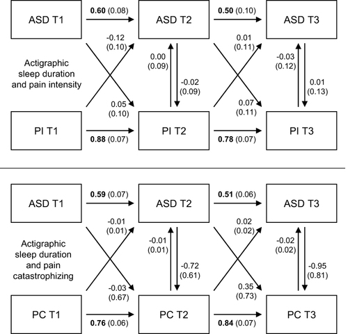 Figure 4 Cross-lagged regression analysis for measures of pain and actigraphic sleep duration. Top: pain intensity (PI, from 0–10 NRS) and actigraphic sleep duration (ASD). Bottom: pain catastrophizing (PC, from PCS) and ASD. Numbers shown are regression coefficients (with standard errors). Bold font represents statistical significance (p < 0.05).