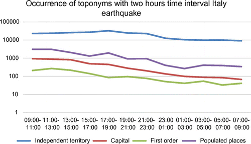 Figure 3. Occurrence of toponyms over time in Italy.