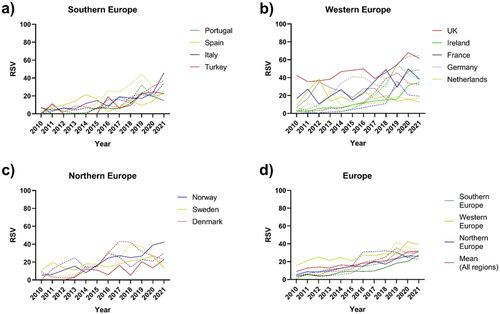 Figure 4. RSVs evolution for food sustainability and flexitarianism. (a) RSVs evolution for food sustainability (full lines) and flexitarianism (dotted lines) in Southern European countries; (b) RSVs evolution for food sustainability (full lines) and flexitarianism (dotted lines) in Western European countries; (c) RSVs evolution for food sustainability (full lines) and flexitarianism (dotted lines) in Northern European countries; (d) RSVs evolution for food sustainability (full lines) and flexitarianism (dotted lines) in Europe (mean) and European regions (mean for country regions).