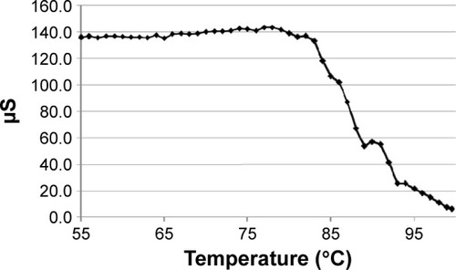 Figure 2 Conductivity of liquid crystal nanoparticles (LCNP)-#8 on heating.Note: A semi-transparent phase appeared as the conductivity decreased from 80°C.