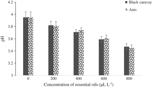 Figure 6. Effect of different concentrations of black caraway and anise essential oils on pH of blood orange fruit cv. Moro during storage.