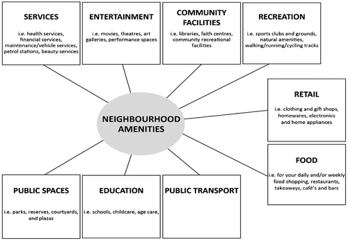 Figure 8. Categories of neighbourhood amenities (Allen, Citation2017)