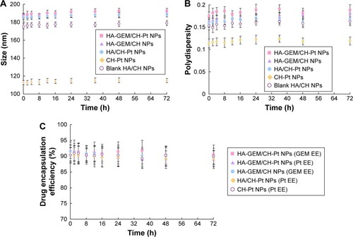 Figure 6 Serum stability of HA-GEM/CH-Pt NPs, HA-GEM/CH NPs, HA/CH-Pt NPs, blank HA/CH NPs and CH-Pt NPs evaluated by measuring the size (A), PDI (B) and EE (C) of NPs in the presence of FBS.