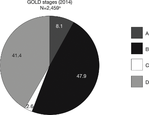 Figure 1. Pooled analysis population, stratified by GOLD group (ITT population). aPatients had FEV1 30–80% predicted. There were 62 patients with insufficient data for GOLD classification. ITT, intent-to-treat; GOLD, Global initiative for chronic Obstructive Lung Disease; N, number of patients in aclidinium 400 μg and placebo groups.