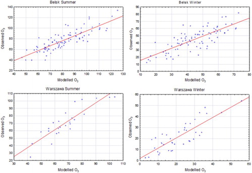 Fig. 10 Comparison of measured and estimated values of O3 for Belsk and Warszawa stations during summer and winter.