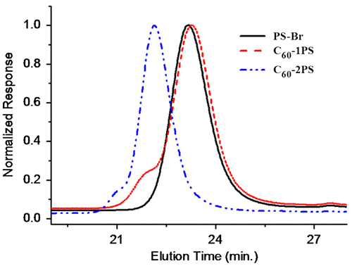 Figure 6. SEC traces of PS-Br, C60-1PS, and C60-2PS.