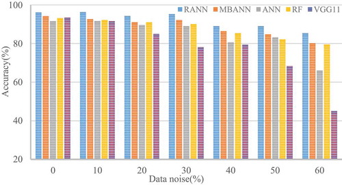 Figure 9. Robustness evaluation concerning the impact of the data noise on the classification accuracy of classifiers. RANN = rotation artificial neural network, MBANN = MultiBoost artificial neural network, ANN = artificial neural network, RF = random forests, VGG11 = visual geometry group