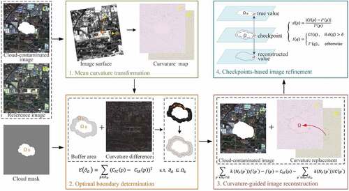 Figure 1. The flowchart of the proposed curvature-driven cloud removal method.