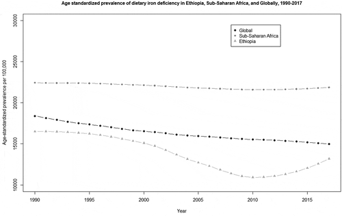 Figure 3. Comparison of age-standardized prevalence of dietary iron deficiency trend in Ethiopia, Sub-Saharan Africa, and globally, from 1990 to 2017.