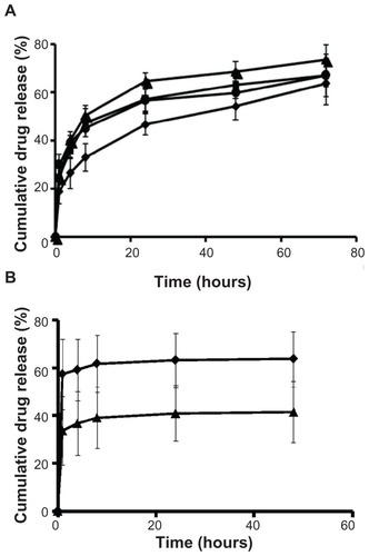Figure 2 Cumulative release of carboplatin from various liposomes at 37°C under sink conditions (1:1000 v/v) in (A) phosphate-buffered saline and (B) 50% (v/v) fetal bovine serum.Notes: Results shown are the mean plus or minus the standard error of the mean obtained from at least three independent experiments; ♦ = DPPC/DSPE-PEG1000 [molar ratio, 95:5], or DPPC-NT); ■ = DPPC/DSPE-PEG1000/DSPE-PEG2000-folate [molar ratio, 95:4.8:0.2], or DPPC-FRT); ▴ = DSPC/DSPE-PEG1000 [molar ratio, 95:5], or DSPC-NT); ● = DSPC/DSPE-PEG1000/DSPE-PEG2000-folate (molar ratio, 95:4.8:0.2; DSPC-FRT).