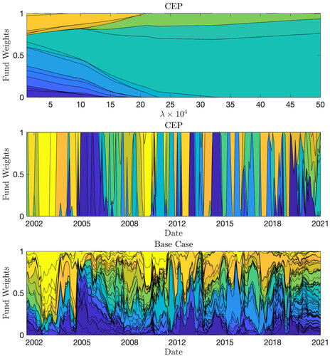 Figure A2. Top: The Fund Weights of the Climate-Efficient Factor-Mimicking Portfolios in Terms of the Scaling Parameter λ at the End of the Sample (01/29/2021); Middle: The Fund Weights of the CEP (λ=0.0022) over Time; Bottom: The Fund Weights of the Base Case over Time