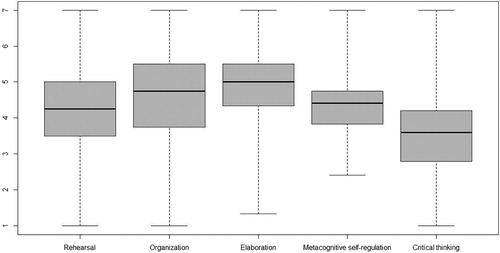 Figure 1. Boxplots of Radboudumc students’ scores on MSLQ learning strategy scales: Rehearsal (median = 4.25, IQR = 1.50); Elaboration (median = 4.83, IQR = 1.33); Organisation (median = 4.75, IQR = 1.50); Metacognitive self-regulation (median = 4.33, IQR = 0.92); Critical thinking (median = 3.60, IQR = 1.20).