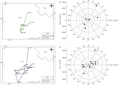 Figure 15. Migration trajectory of rainfall erosivity gravity centre of g at different spatial scales (a) and (b) are at 10a scale; (c) and (d) are at 5a scale. Source: Author