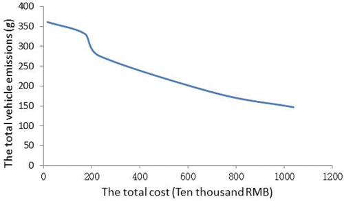 Figure 6. The trend of the total vehicle emissions and the total cost in the IoT environment.